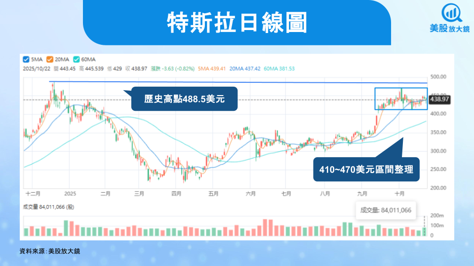 【美股研究報告】特斯拉25Q3財報跌免驚，FSD與Optimus引領AI新紀元！