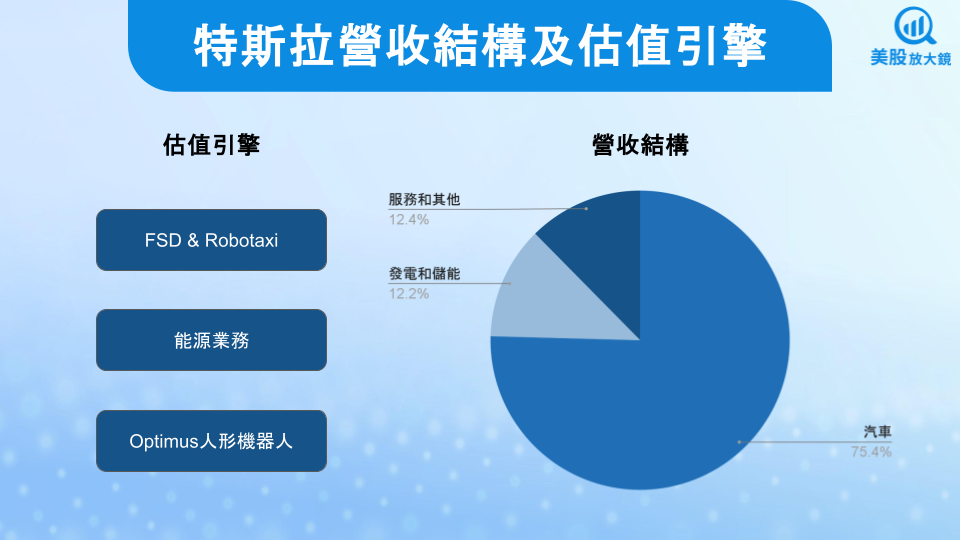 【美股研究報告】特斯拉25Q3財報跌免驚，FSD與Optimus引領AI新紀元！