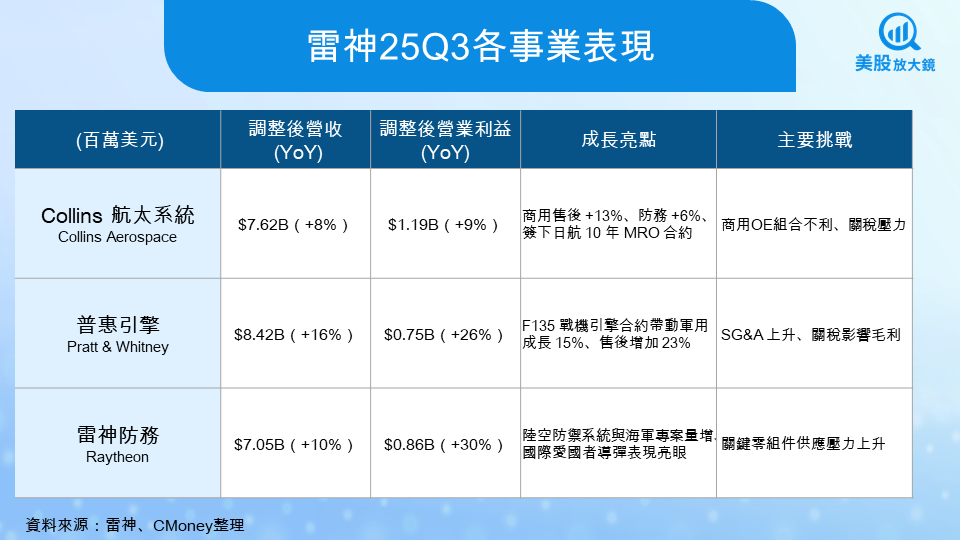 【美股研究報告】雷神25Q3財報亮眼，雙成長引擎推動股價再創新高!