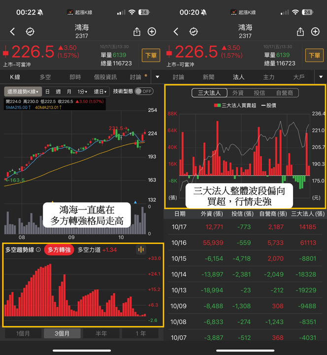 法人狂掃44萬張,「記憶體」狂飆68.98% #內贈起漲K線VIP權限