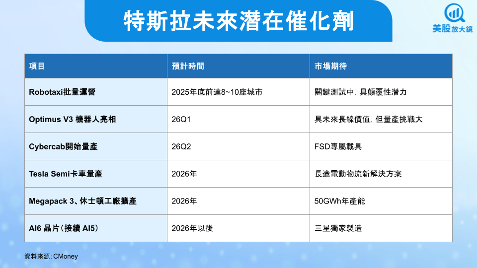 【美股研究報告】特斯拉25Q3財報跌免驚，FSD與Optimus引領AI新紀元！
