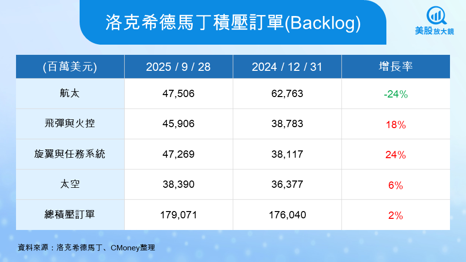 【美股研究報告】洛克希德馬丁25Q3財報平平,卻正悄悄重塑未來戰爭版圖