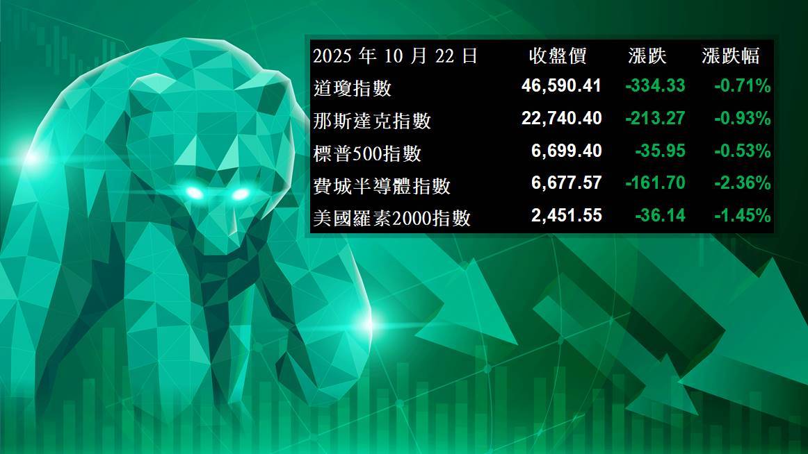 【美股盤勢】Netflix大跌10％衝擊，美股齊跌！(2025.10.23)