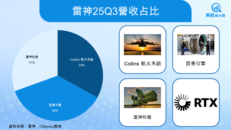 【美股研究報告】雷神25Q3財報亮眼，雙成長引擎推動股價再創新高!