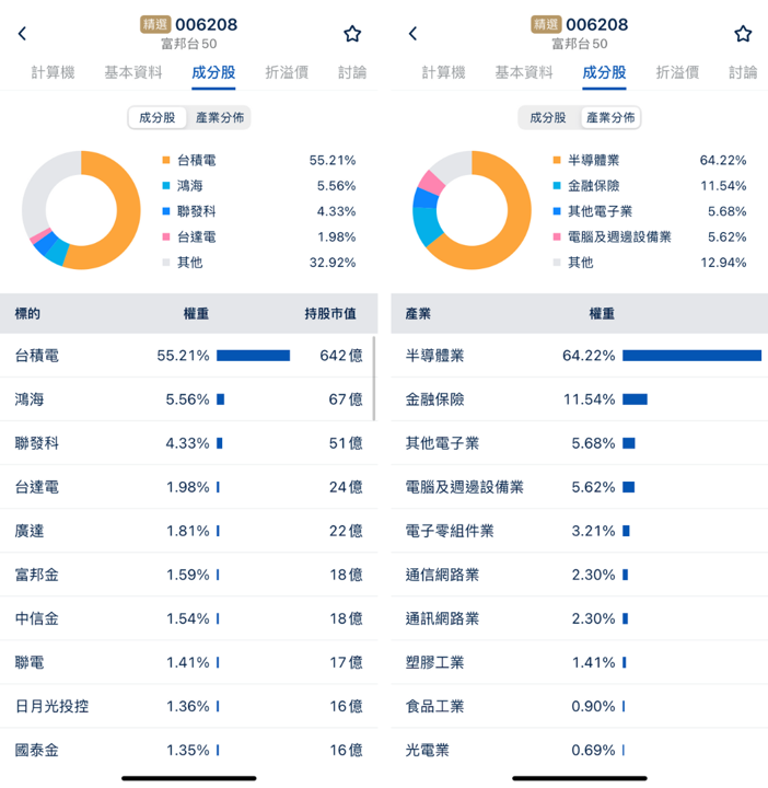 ETF成分股調整分析：配息王00701 & 起漲股00733