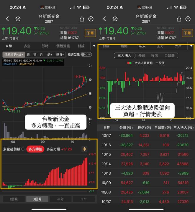 法人狂掃44萬張,「記憶體」狂飆68.98% #內贈起漲K線VIP權限