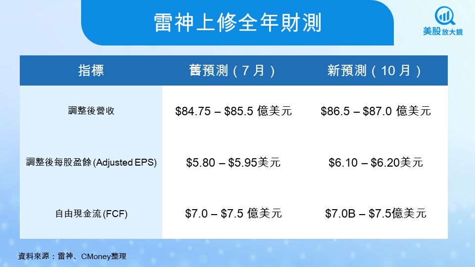 【美股研究報告】雷神25Q3財報亮眼，雙成長引擎推動股價再創新高!