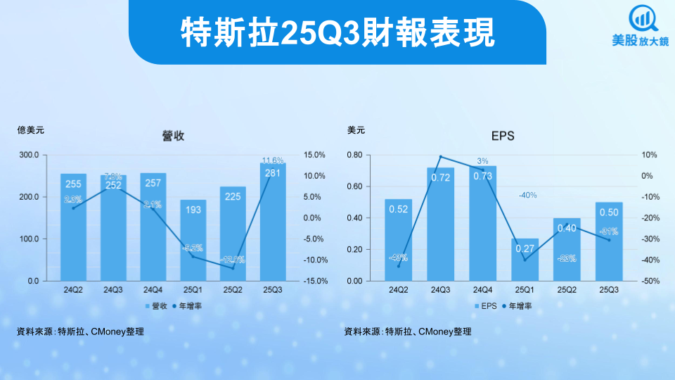 【美股研究報告】特斯拉25Q3財報跌免驚，FSD與Optimus引領AI新紀元！