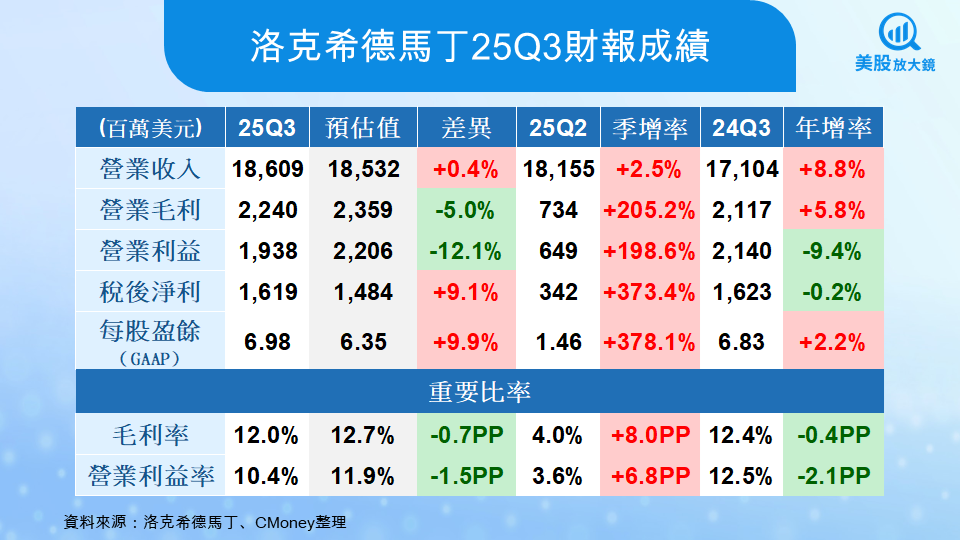 【美股研究報告】洛克希德馬丁25Q3財報平平,卻正悄悄重塑未來戰爭版圖