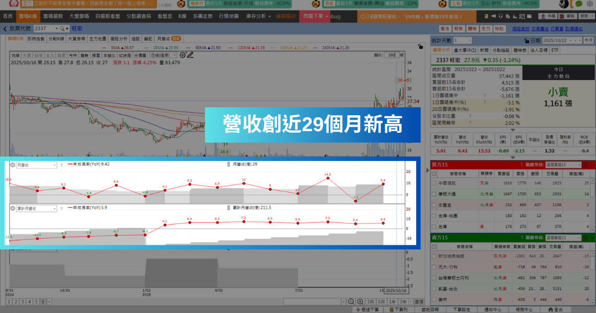 【強勢股解析】Switch2傳熱銷追單，「記憶體廠」爆量飆逾8％！