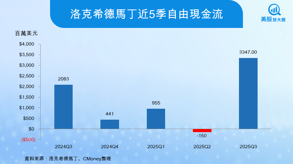 【美股研究報告】洛克希德馬丁25Q3財報平平,卻正悄悄重塑未來戰爭版圖
