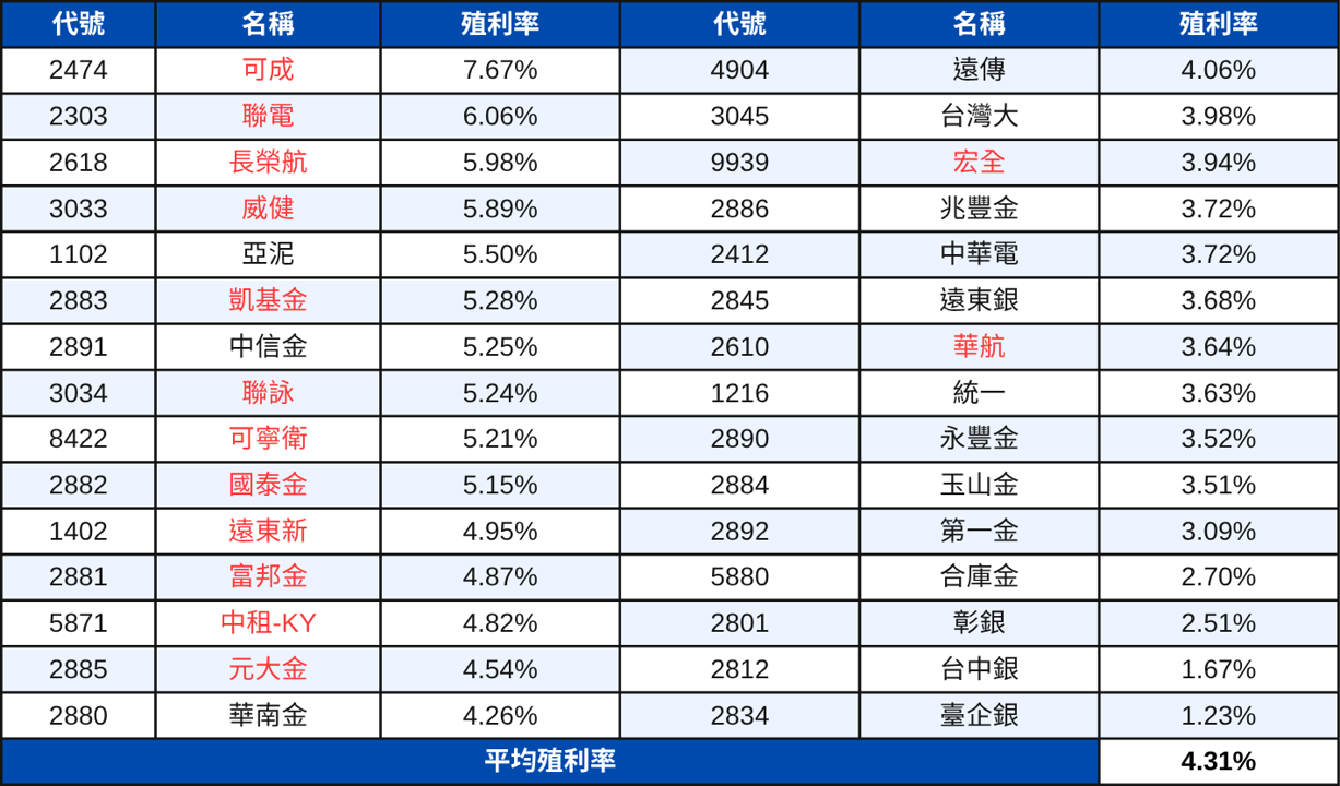 ETF成分股調整分析：配息王00701 & 起漲股00733