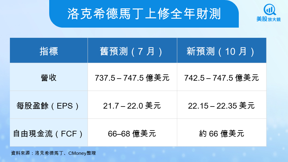 【美股研究報告】洛克希德馬丁25Q3財報平平,卻正悄悄重塑未來戰爭版圖