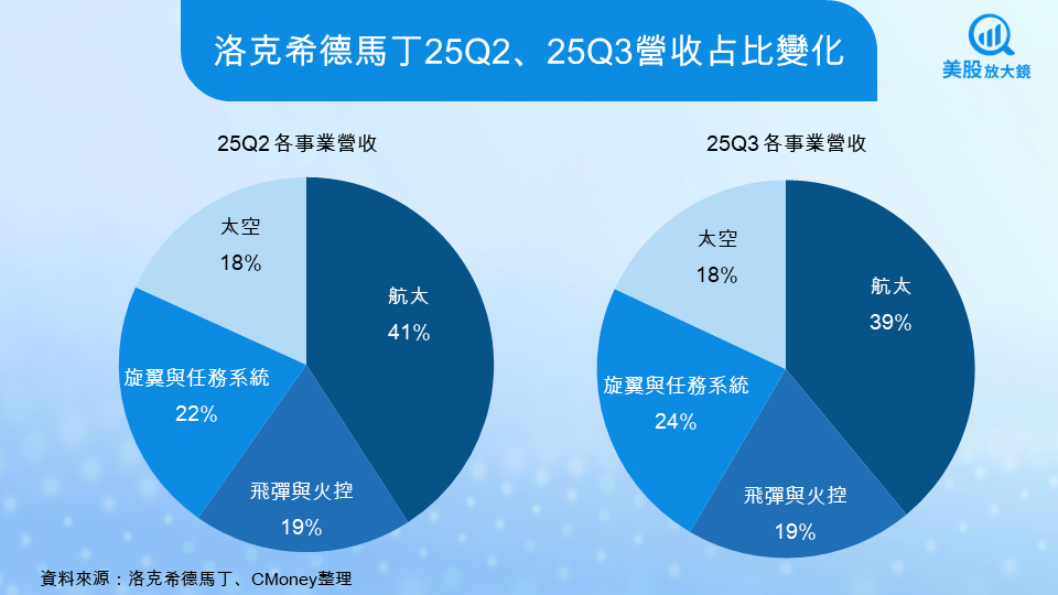 【美股研究報告】洛克希德馬丁25Q3財報平平,卻正悄悄重塑未來戰爭版圖