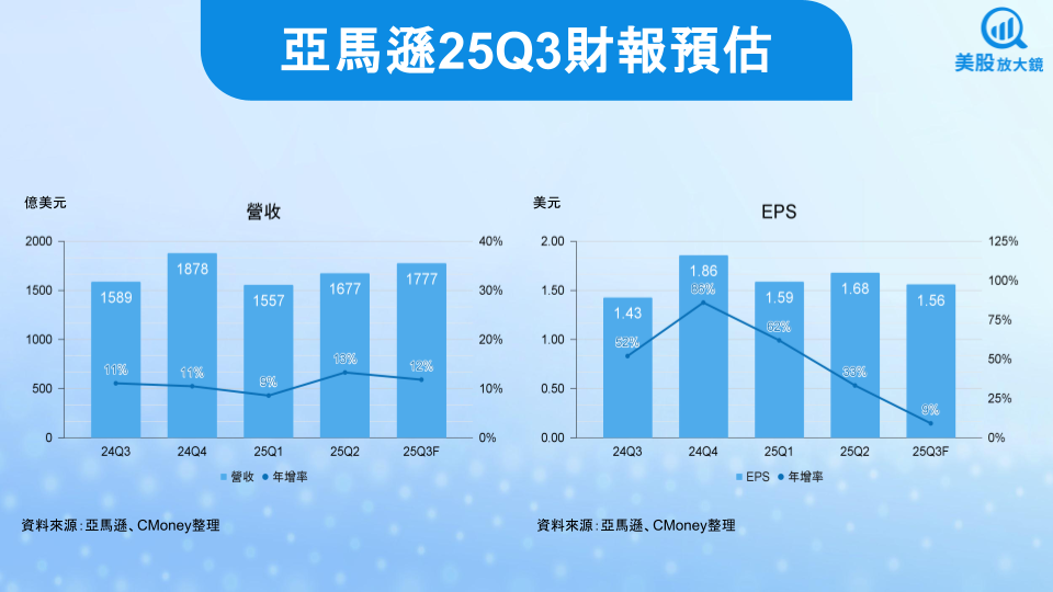 【美股焦點】亞馬遜25Q3財報前瞻，AI投資壓抑現金流，轉型成果待檢驗！