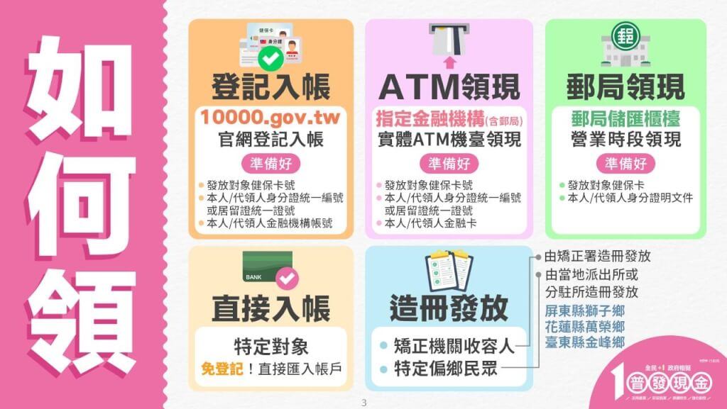 普發現金登記開跑「5種管道、領錢方法」 銀行帳戶號碼按錯、登記失敗能修改嗎?別慌!財政部QA解惑