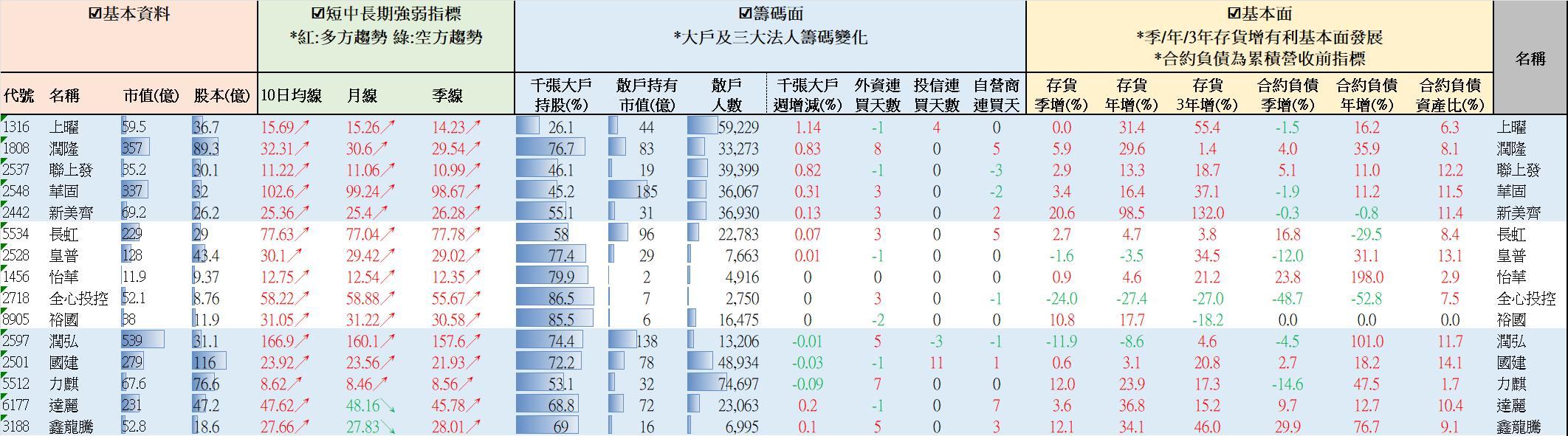 【營建股週報】均線轉多大戶增持排名 //BC股倉
