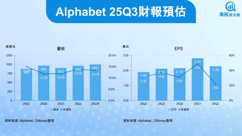 【美股焦點】Alphabet 25Q3財報前瞻,雲端與AI雙引擎推升!