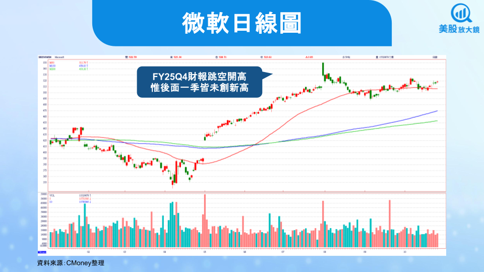 【美股焦點】微軟FY26Q1財報前瞻,雲端與AI能夠繼續推動股價上行嗎?