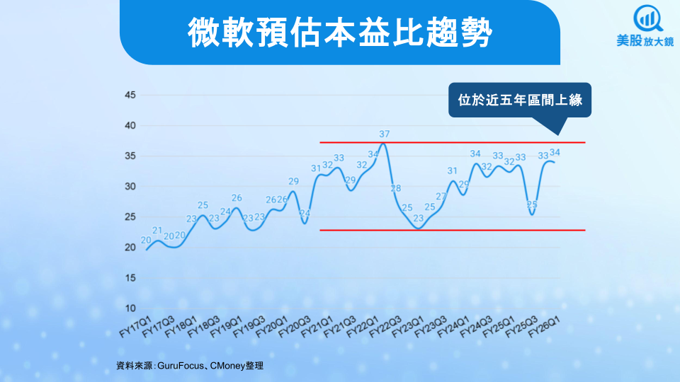 【美股焦點】微軟FY26Q1財報前瞻,雲端與AI能夠繼續推動股價上行嗎?