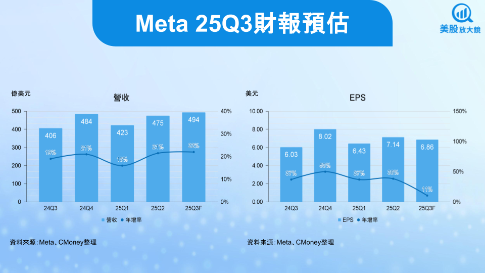 【美股焦點】Meta 25Q3財報前瞻,AI擴張驚人能否帶來財報驚人?