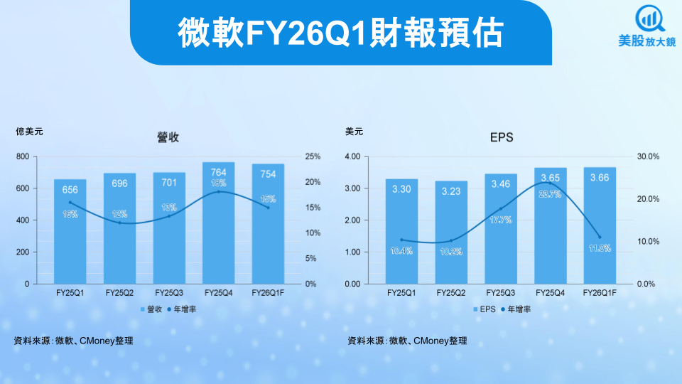 【美股焦點】微軟FY26Q1財報前瞻,雲端與AI能夠繼續推動股價上行嗎?