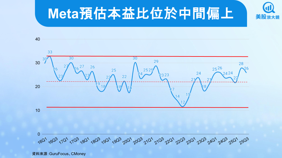 【美股焦點】Meta 25Q3財報前瞻,AI擴張驚人能否帶來財報驚人?