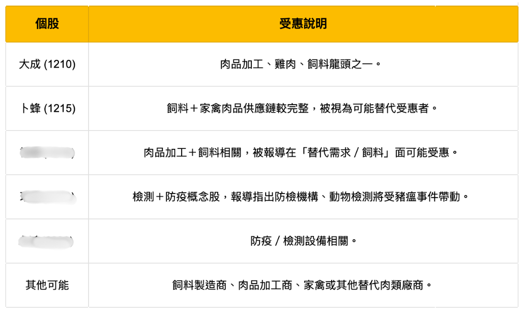 台灣確認非洲豬瘟,「這2檔」概念股強鎖漲停!