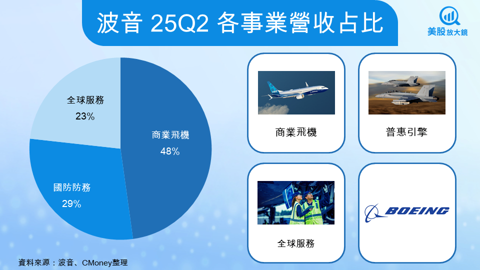 【美股研究報告】波音25Q3財測前瞻,2大利多助攻,波音能否重返藍天?