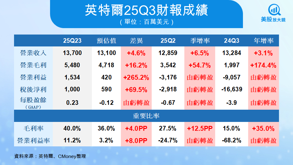 【美股研究報告】英特爾睽違六季轉虧為盈,25Q3財報超預期、股價盤後大漲9%
