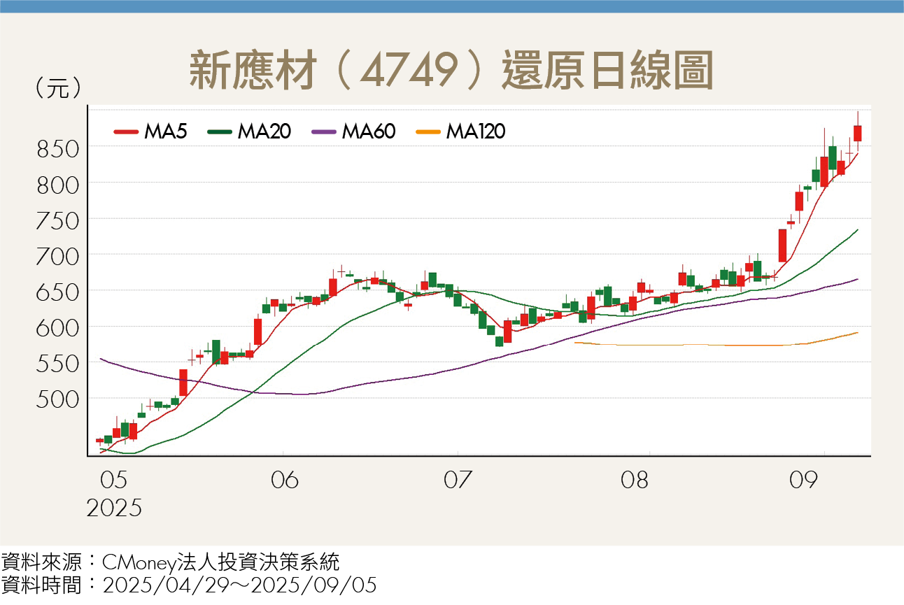 台積電2奈米量產啟動！3台廠搶進半導體材料鏈 商機上看千億