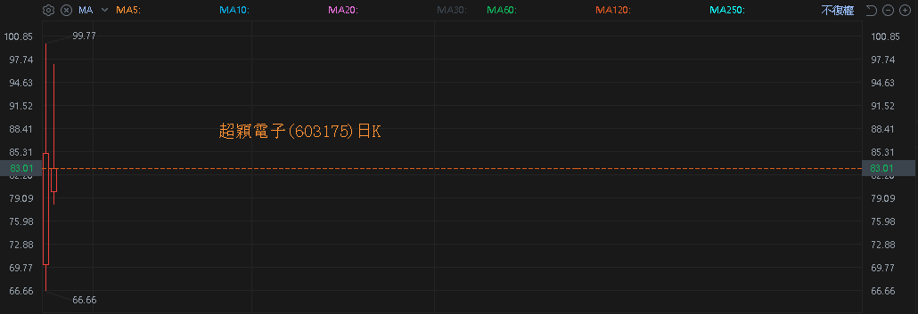 子公司登陸上交所，母憑子貴一度漲停