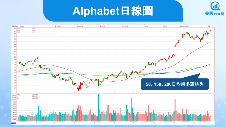 【美股焦點】Alphabet 25Q3 財報即將揭曉，股價將續創新高？