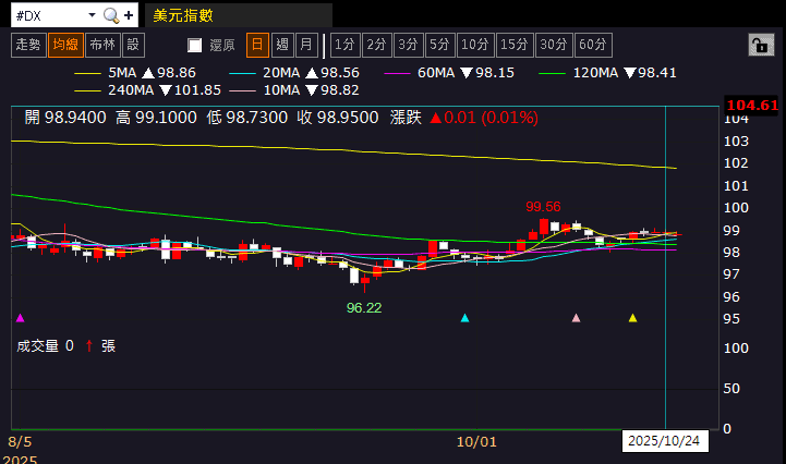 【匯金油整理】貝森特：「對中100％關稅的威脅已經解除。」