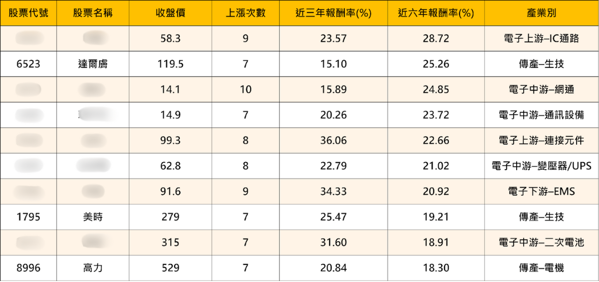 近6年必漲18%以上,「10檔」高潛力黑馬股!
