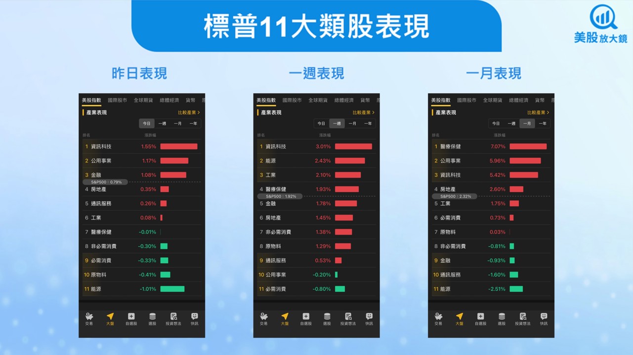 【美股盤勢】降息預期升溫，AI科技股引領美股創新高！(2025.10.27)