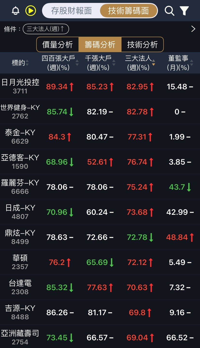 快速找到外資追買股,這三檔基本面與籌碼兼具?