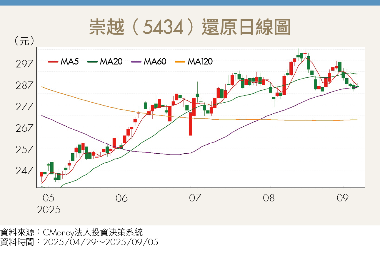 台積電2奈米量產啟動！3台廠搶進半導體材料鏈商機上看千億