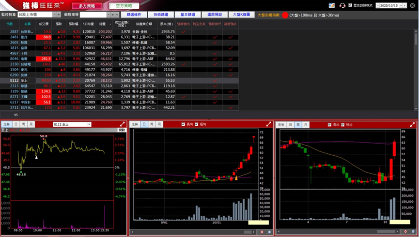 10/27 強棒旺旺來交易回顧｜至上(8112)續創波段新高