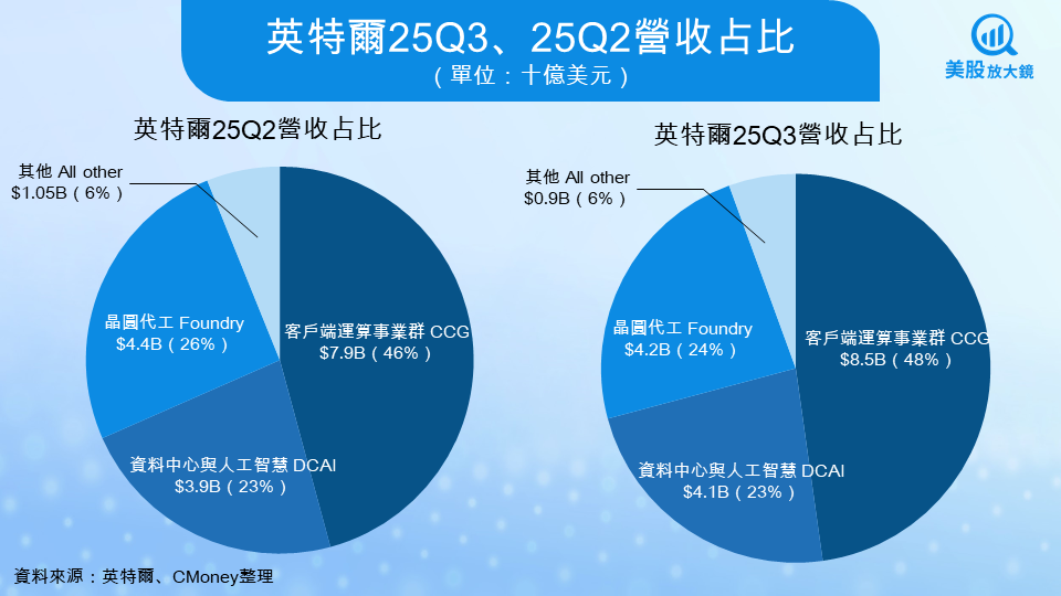 【美股研究報告】英特爾睽違六季轉虧為盈，25Q3財報超預期、股價盤後大漲9％