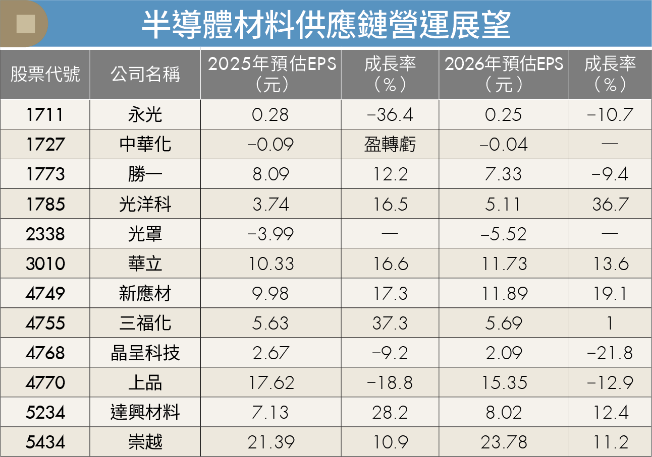 台積電2奈米量產啟動！3台廠搶進半導體材料鏈 商機上看千億