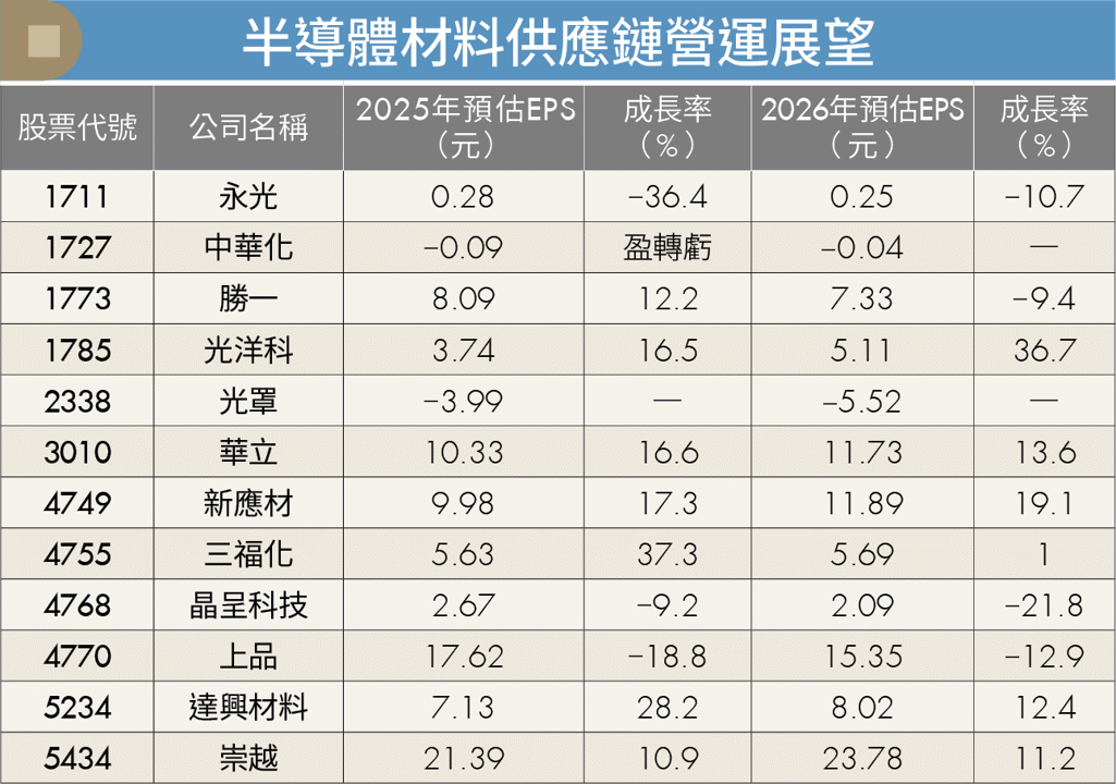 台積電2奈米量產啟動!3台廠搶進半導體材料鏈 商機上看千億