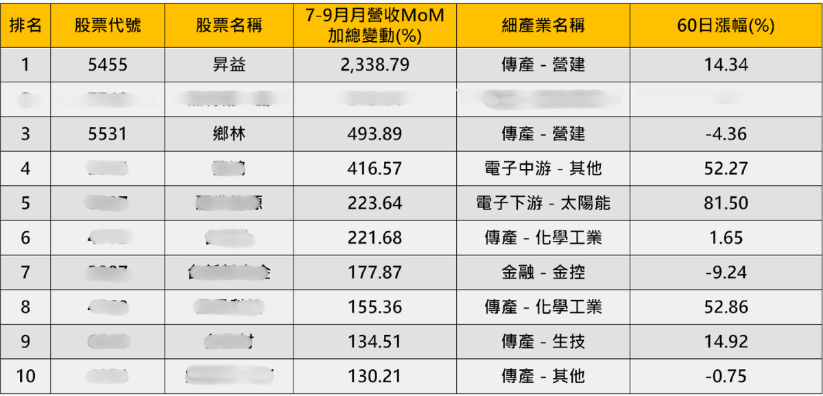 【價值投資】營收暴增223％，「能源股」狂飆81.5％ #加碼送權限