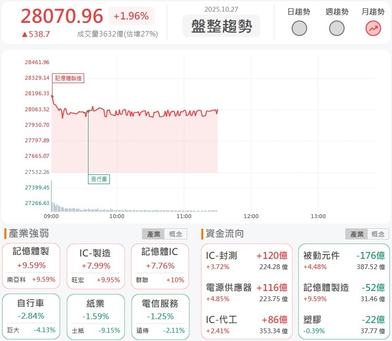多檔記憶體股再攻漲停,業內稱漲價潮「史無前例」!