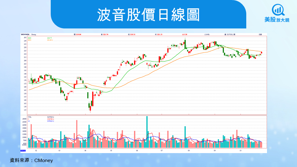 【美股研究報告】波音25Q3財測前瞻,2大利多助攻,波音能否重返藍天?