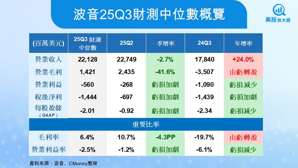 【美股研究報告】波音25Q3財測前瞻,2大利多助攻,波音能否重返藍天?