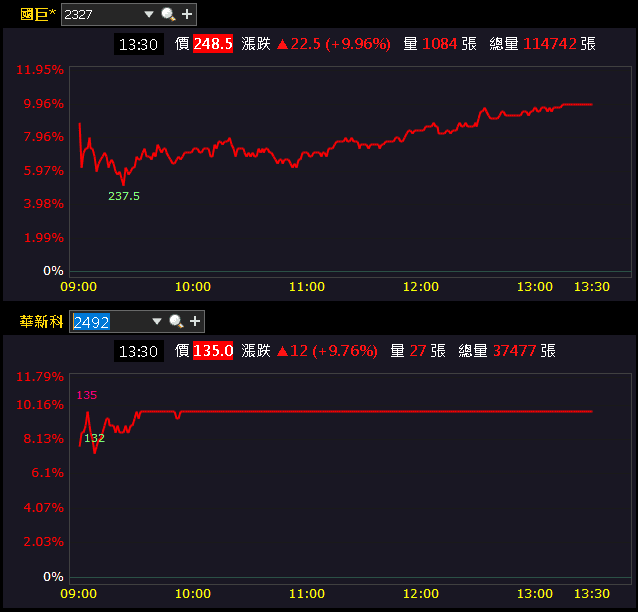 子公司登陸上交所，母憑子貴一度漲停