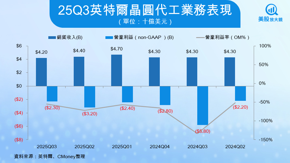 【美股研究報告】英特爾睽違六季轉虧為盈,25Q3財報超預期、股價盤後大漲9%