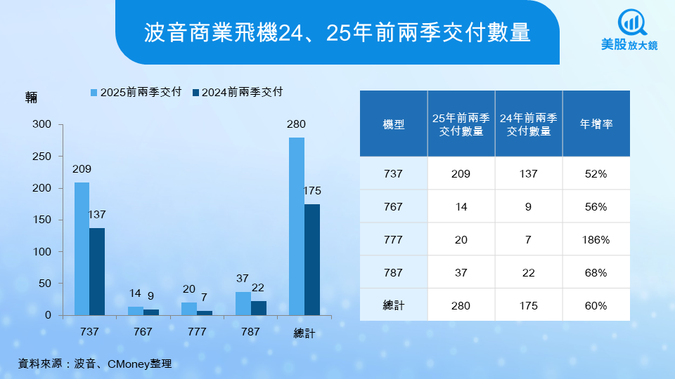 【美股研究報告】波音25Q3財測前瞻,2大利多助攻,波音能否重返藍天?