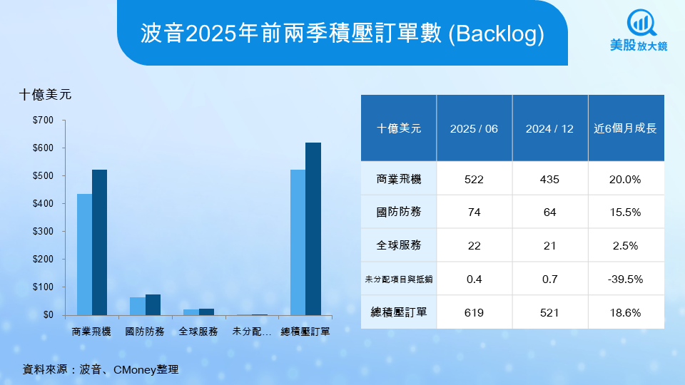 【美股研究報告】波音25Q3財測前瞻,2大利多助攻,波音能否重返藍天?
